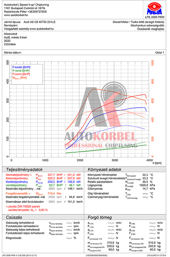 Audi A6 C8 45TDI teljesítménymérés diagram